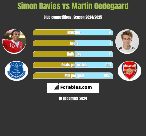 Simon Davies vs Martin Oedegaard h2h player stats