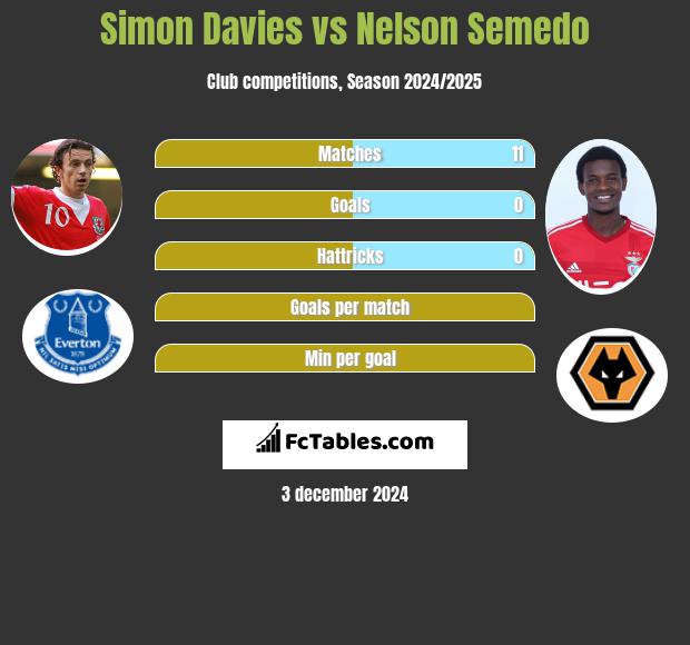 Simon Davies vs Nelson Semedo h2h player stats