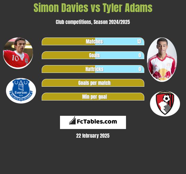 Simon Davies vs Tyler Adams h2h player stats