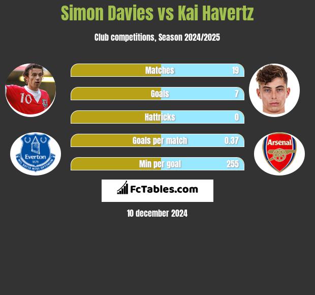 Simon Davies vs Kai Havertz h2h player stats