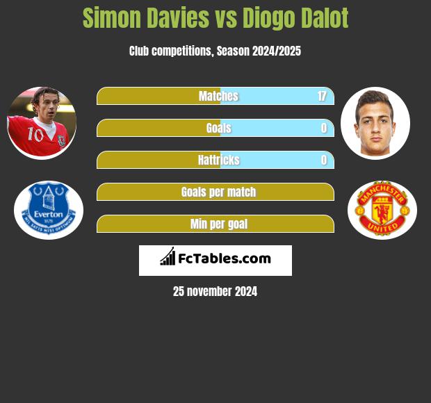 Simon Davies vs Diogo Dalot h2h player stats