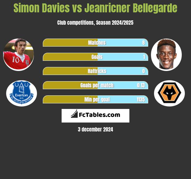 Simon Davies vs Jeanricner Bellegarde h2h player stats