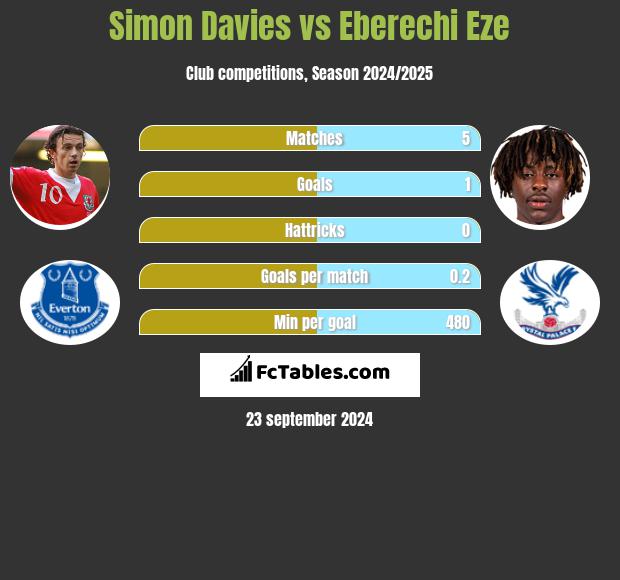 Simon Davies vs Eberechi Eze h2h player stats