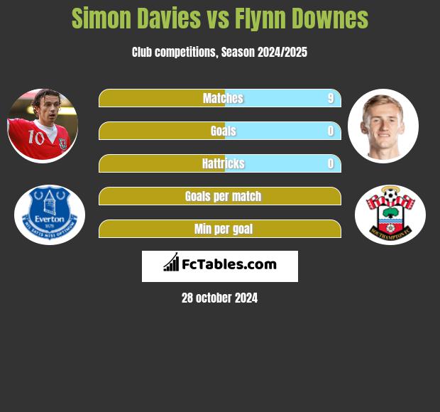 Simon Davies vs Flynn Downes h2h player stats