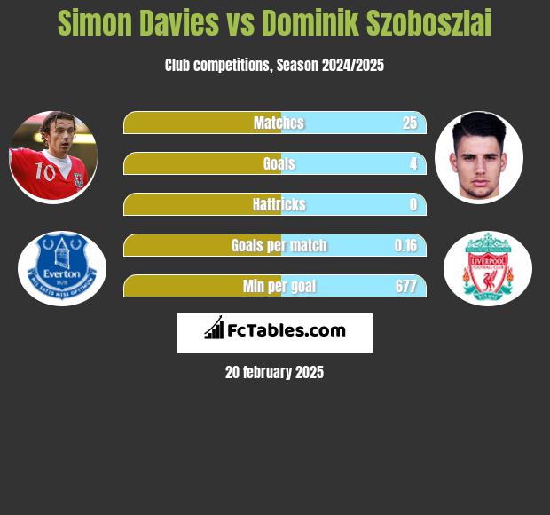 Simon Davies vs Dominik Szoboszlai h2h player stats