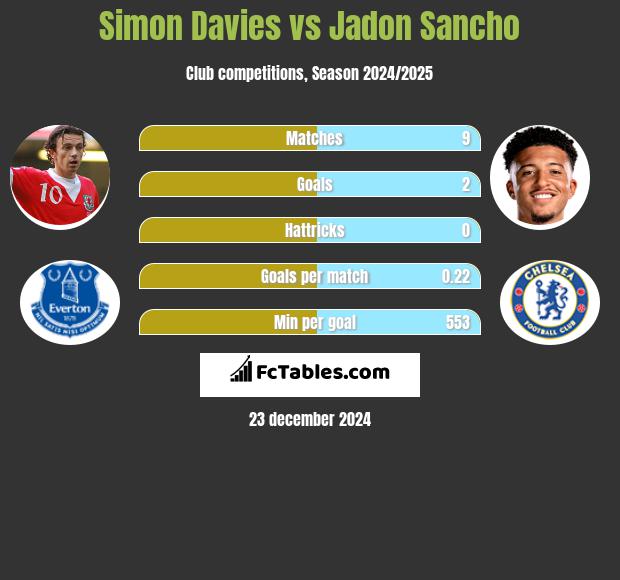 Simon Davies vs Jadon Sancho h2h player stats