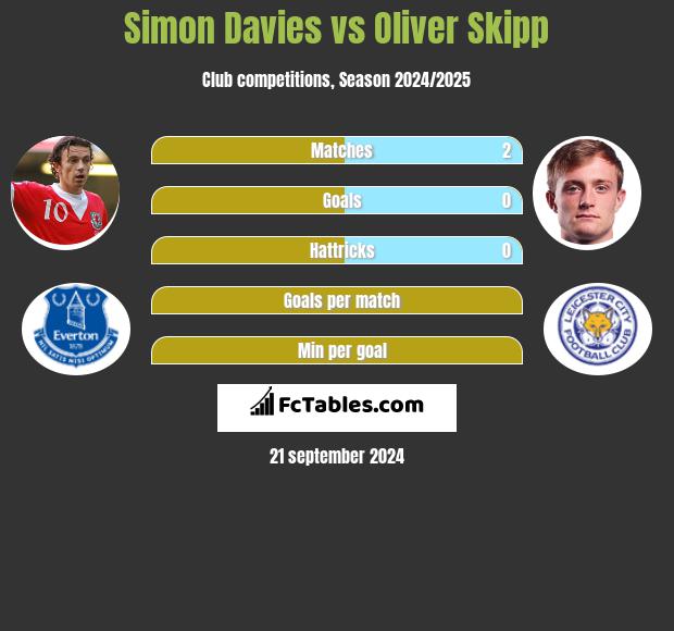 Simon Davies vs Oliver Skipp h2h player stats