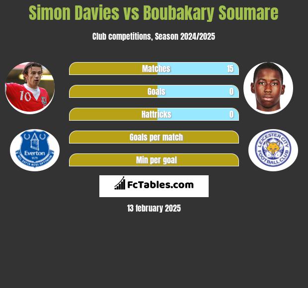 Simon Davies vs Boubakary Soumare h2h player stats