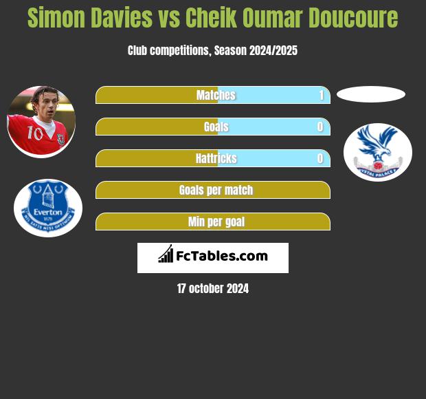 Simon Davies vs Cheik Oumar Doucoure h2h player stats