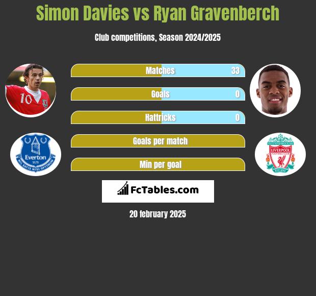 Simon Davies vs Ryan Gravenberch h2h player stats