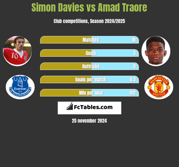 Simon Davies vs Amad Traore h2h player stats