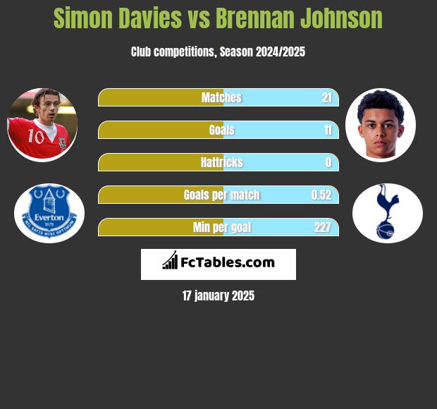 Simon Davies vs Brennan Johnson h2h player stats