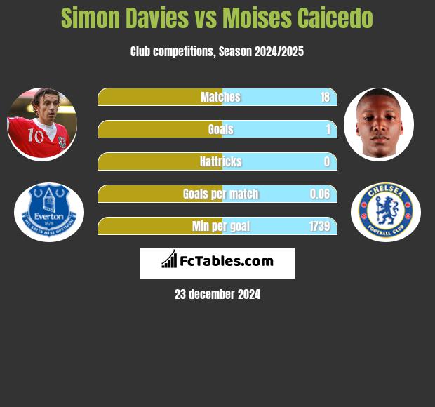 Simon Davies vs Moises Caicedo h2h player stats