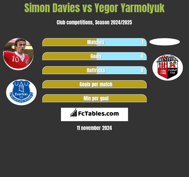 Simon Davies vs Yegor Yarmolyuk h2h player stats