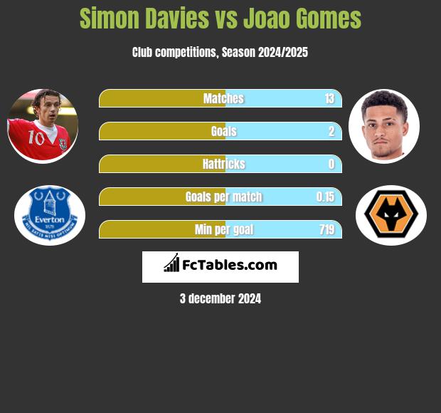 Simon Davies vs Joao Gomes h2h player stats