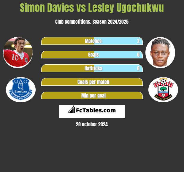 Simon Davies vs Lesley Ugochukwu h2h player stats