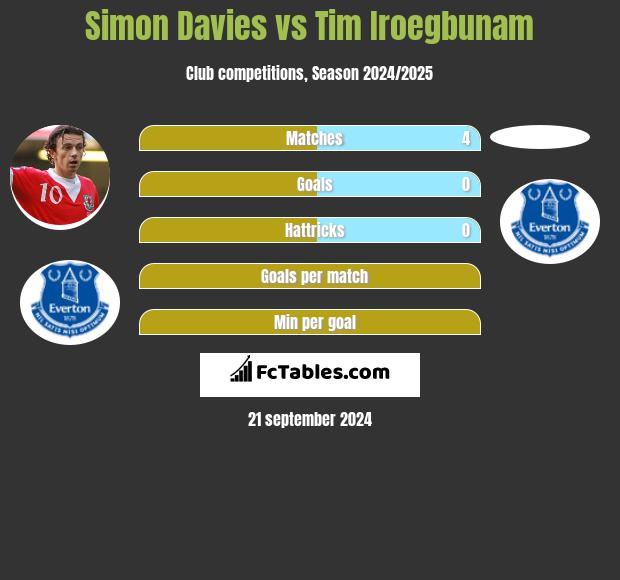 Simon Davies vs Tim Iroegbunam h2h player stats