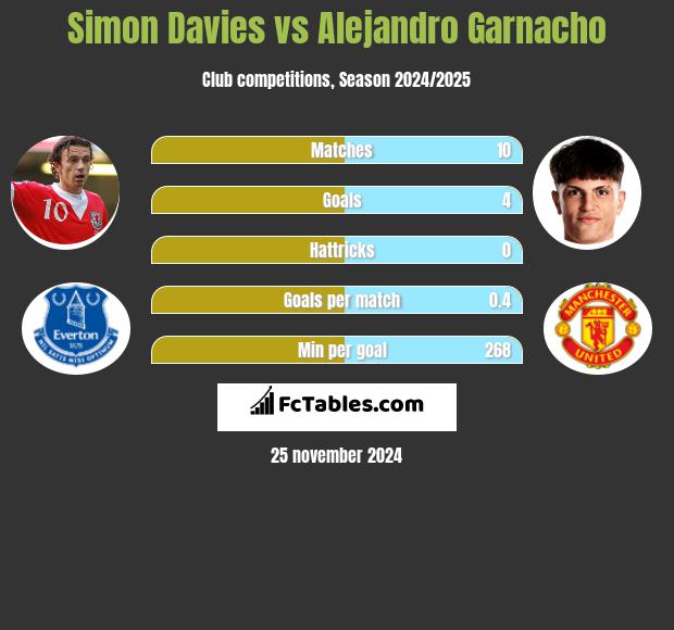 Simon Davies vs Alejandro Garnacho h2h player stats