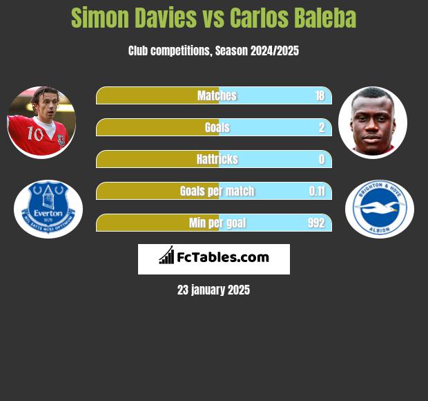 Simon Davies vs Carlos Baleba h2h player stats