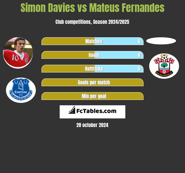 Simon Davies vs Mateus Fernandes h2h player stats