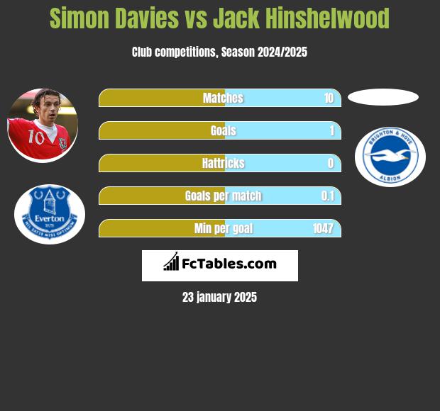 Simon Davies vs Jack Hinshelwood h2h player stats