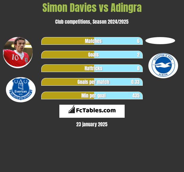 Simon Davies vs Adingra h2h player stats