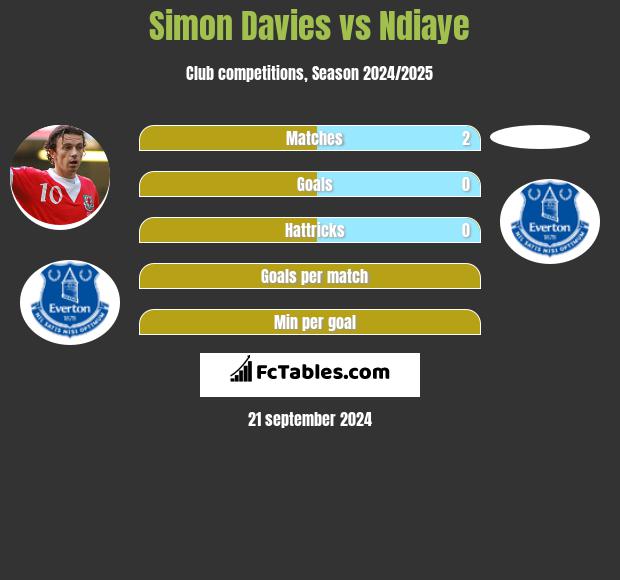 Simon Davies vs Ndiaye h2h player stats