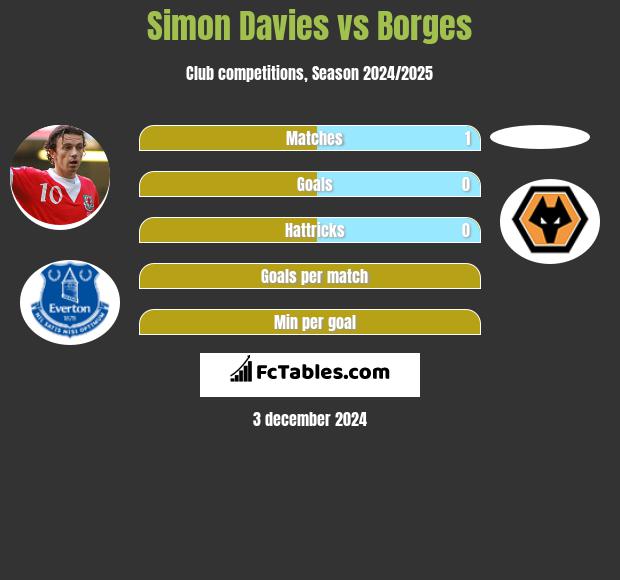 Simon Davies vs Borges h2h player stats