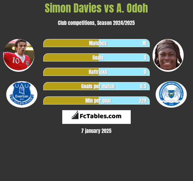 Simon Davies vs A. Odoh h2h player stats