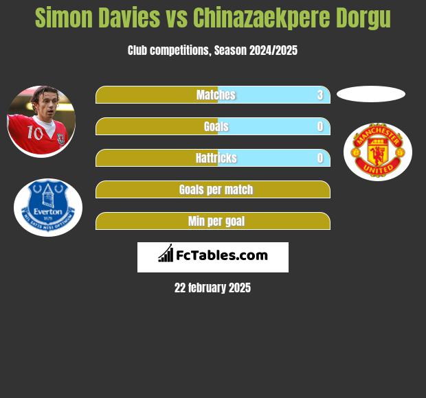 Simon Davies vs Chinazaekpere Dorgu h2h player stats