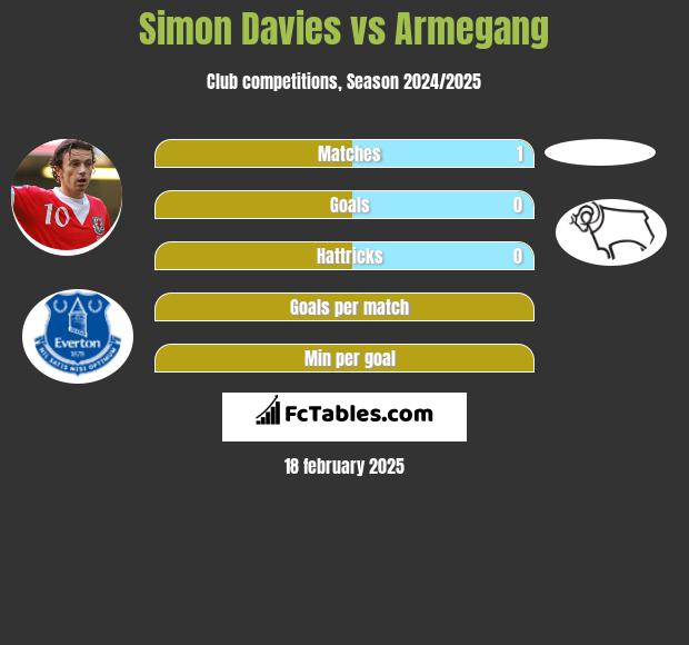 Simon Davies vs Armegang h2h player stats