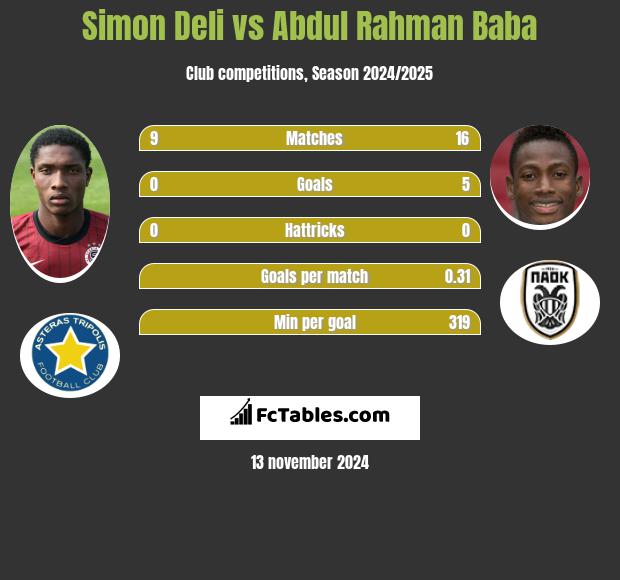 Simon Deli vs Abdul Baba h2h player stats