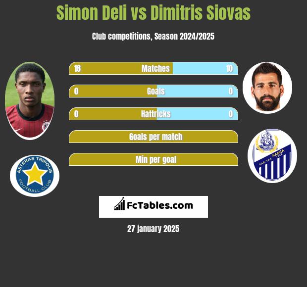 Simon Deli vs Dimitris Siovas h2h player stats