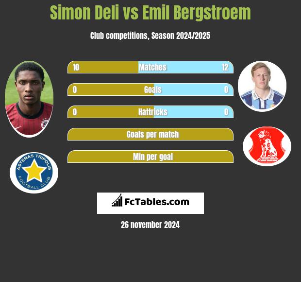 Simon Deli vs Emil Bergstroem h2h player stats