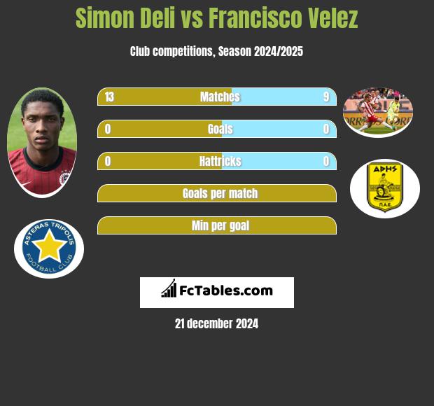 Simon Deli vs Francisco Velez h2h player stats