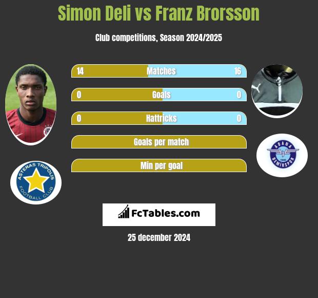 Simon Deli vs Franz Brorsson h2h player stats