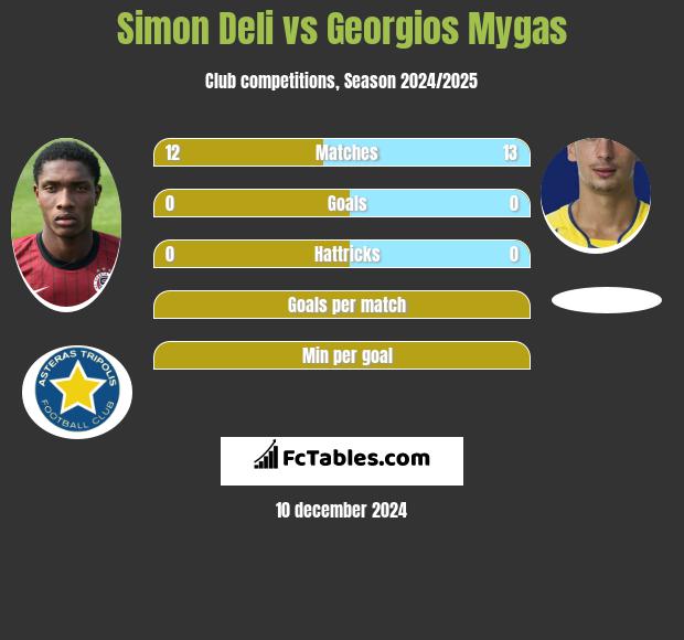 Simon Deli vs Georgios Mygas h2h player stats