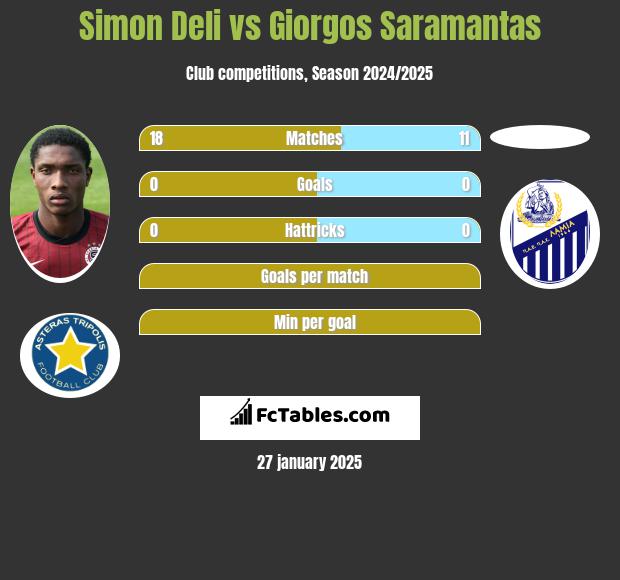 Simon Deli vs Giorgos Saramantas h2h player stats