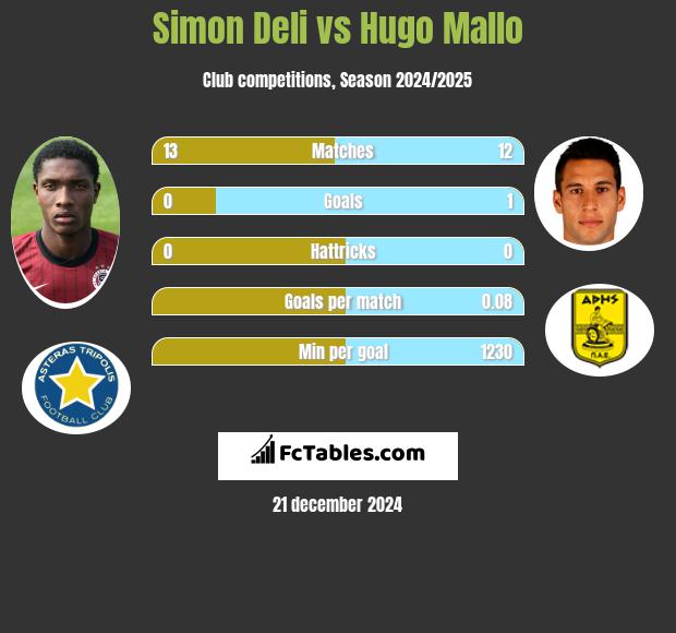 Simon Deli vs Hugo Mallo h2h player stats