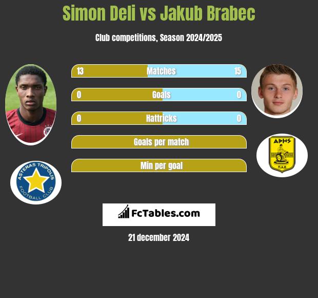 Simon Deli vs Jakub Brabec h2h player stats