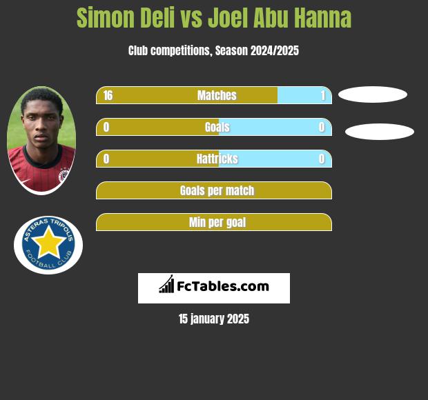 Simon Deli vs Joel Abu Hanna h2h player stats