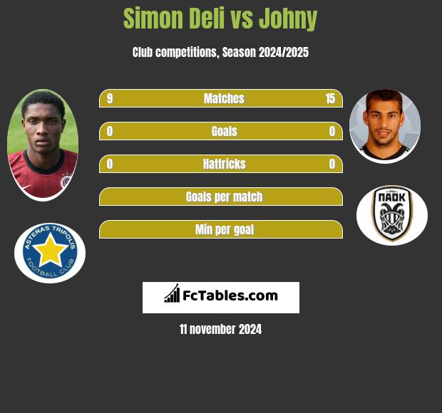 Simon Deli vs Johny h2h player stats