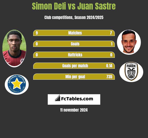 Simon Deli vs Juan Sastre h2h player stats