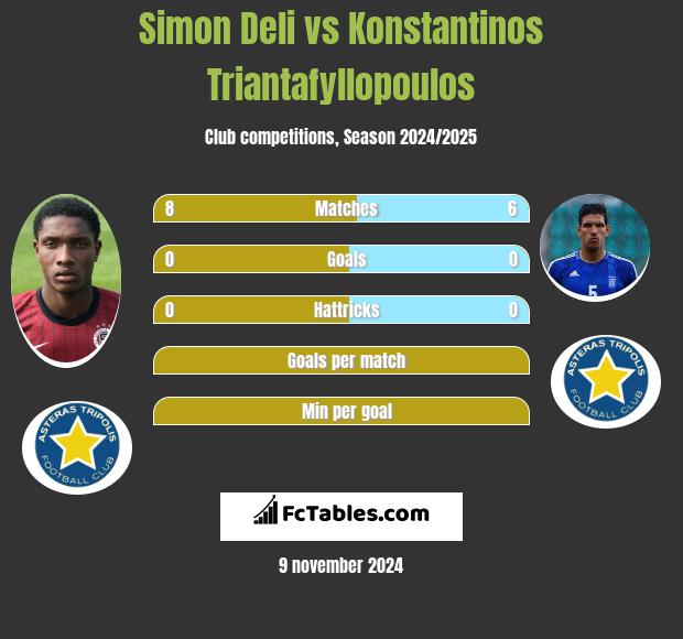 Simon Deli vs Konstantinos Triantafyllopoulos h2h player stats