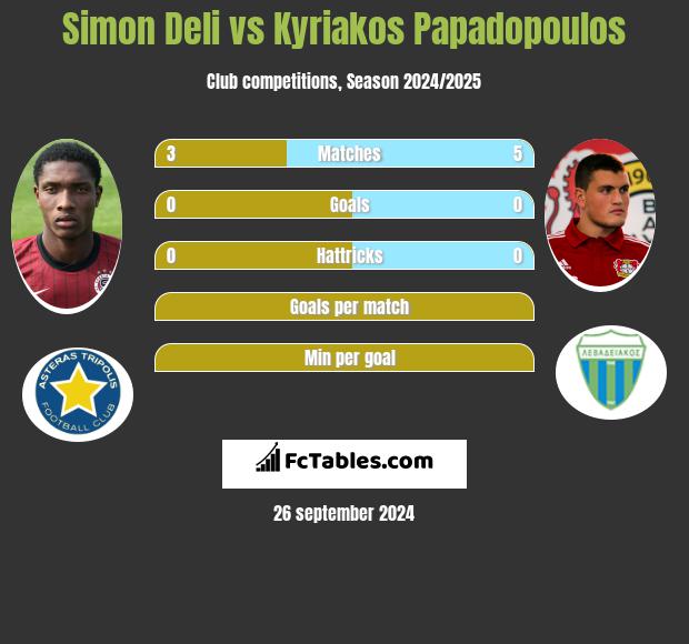 Simon Deli vs Kyriakos Papadopoulos h2h player stats