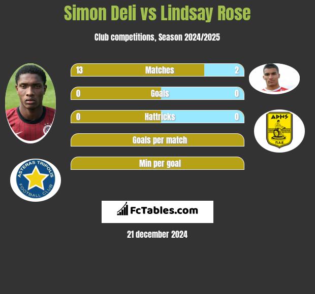 Simon Deli vs Lindsay Rose h2h player stats