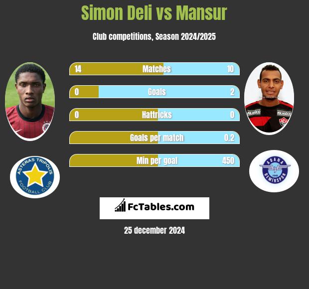 Simon Deli vs Mansur h2h player stats