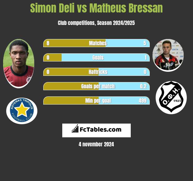 Simon Deli vs Matheus Bressan h2h player stats