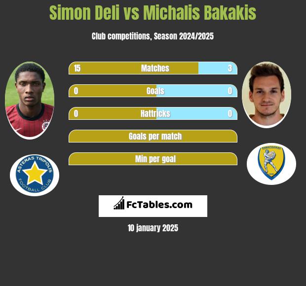 Simon Deli vs Michalis Bakakis h2h player stats