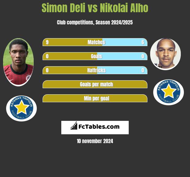 Simon Deli vs Nikolai Alho h2h player stats